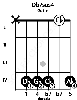 Fretboard image for the Db7sus4 chord on guitar frets: x 4 4 4 0 4