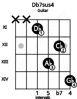 Fretboard image for the Db7sus4 chord on guitar frets: x x 11 13 12 14