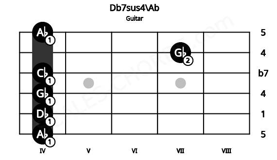 Fretboard image for the Db7sus4\Ab chord on guitar frets: 4 4 4 4 7 4