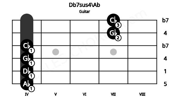 Fretboard image for the Db7sus4\Ab chord on guitar frets: 4 4 4 4 7 7