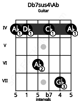 Fretboard image for the Db7sus4\Ab chord on guitar frets: 4 4 6 4 7 4