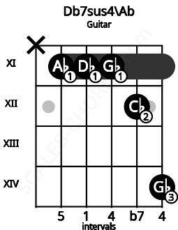 Fretboard image for the Db7sus4\Ab chord on guitar frets: x 11 11 11 12 14
