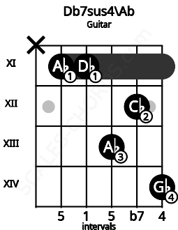 Fretboard image for the Db7sus4\Ab chord on guitar frets: x 11 11 13 12 14
