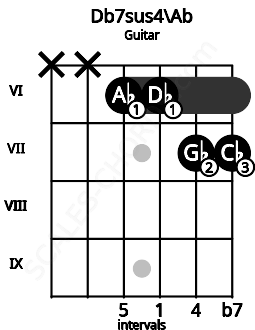 Fretboard image for the Db7sus4\Ab chord on guitar frets: x x 6 6 7 7
