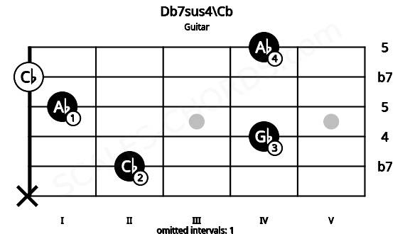 Fretboard image for the Db7sus4\Cb chord on guitar frets: x 2 4 1 0 4