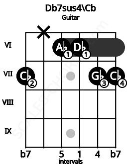 Fretboard image for the Db7sus4\Cb chord on guitar frets: 7 x 6 6 7 7
