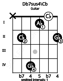 Fretboard image for the Db7sus4\Cb chord on guitar frets: x 2 4 1 0 2