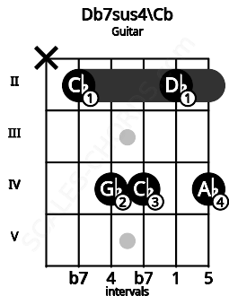 Fretboard image for the Db7sus4\Cb chord on guitar frets: x 2 4 4 2 4