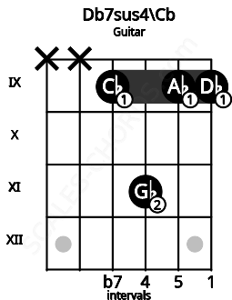 Fretboard image for the Db7sus4\Cb chord on guitar frets: x x 9 11 9 9