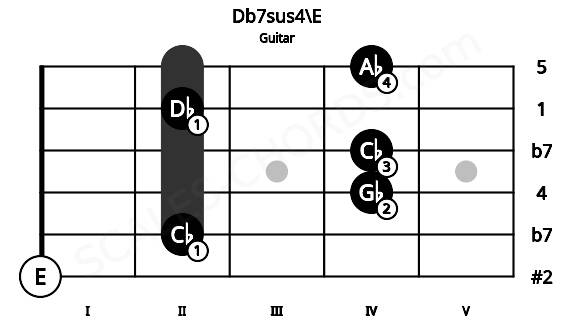 Fretboard image for the Db7sus4\E chord on guitar frets: 0 2 4 4 2 4