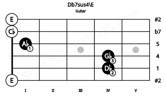 Fretboard image for the Db7sus4\E chord on guitar frets: 0 4 4 1 0 0