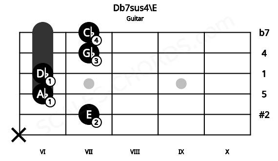 Fretboard image for the Db7sus4\E chord on guitar frets: x 7 6 6 7 7