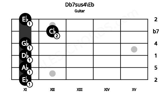 Fretboard image for the Db7sus4\Eb chord on guitar frets: 11 11 11 11 12 11