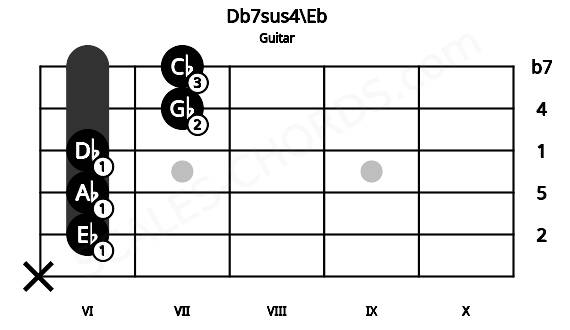 Fretboard image for the Db7sus4\Eb chord on guitar frets: x 6 6 6 7 7