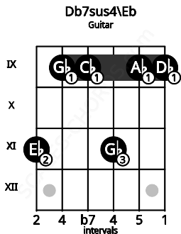 Fretboard image for the Db7sus4\Eb chord on guitar frets: 11 9 9 11 9 9