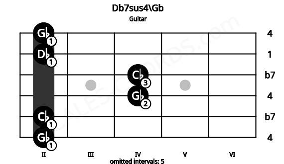Fretboard image for the Db7sus4\Gb chord on guitar frets: 2 2 4 4 2 2