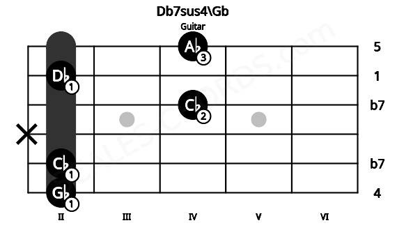 Fretboard image for the Db7sus4\Gb chord on guitar frets: 2 2 x 4 2 4