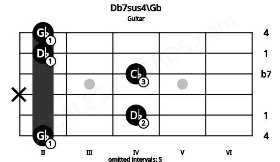 Fretboard image for the Db7sus4\Gb chord on guitar frets: 2 4 x 4 2 2