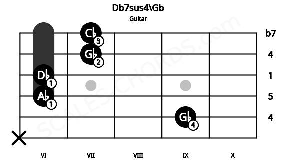 Fretboard image for the Db7sus4\Gb chord on guitar frets: x 9 6 6 7 7