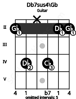 Fretboard image for the Db7sus4\Gb chord on guitar frets: 2 4 x 4 2 2