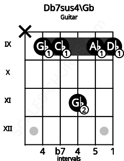 Fretboard image for the Db7sus4\Gb chord on guitar frets: x 9 9 11 9 9