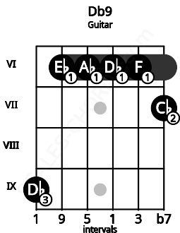 Fretboard image for the Db9 chord on guitar frets: 9 6 6 6 6 7