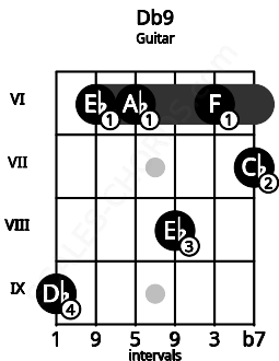 Fretboard image for the Db9 chord on guitar frets: 9 6 6 8 6 7