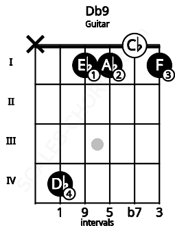 Fretboard image for the Db9 chord on guitar frets: x 4 1 1 0 1