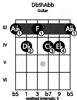 Fretboard image for the Db9\Abb chord on guitar frets: 3 4 3 4 4 3