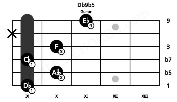 Fretboard image for the Db9b5 chord on guitar frets: 9 10 9 10 x 11