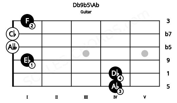 Fretboard image for the Db9b5\Ab chord on guitar frets: 4 4 1 0 0 1