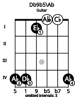 Fretboard image for the Db9b5\Ab chord on guitar frets: 4 4 1 0 0 4