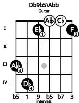 Fretboard image for the Db9b5\Abb chord on guitar frets: 3 4 1 0 0 1