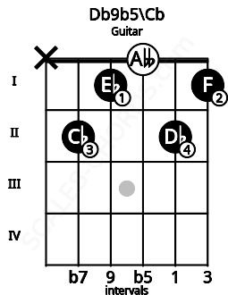 Fretboard image for the Db9b5\Cb chord on guitar frets: x 2 1 0 2 1