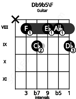 Fretboard image for the Db9b5\F chord on guitar frets: x 8 9 8 8 9