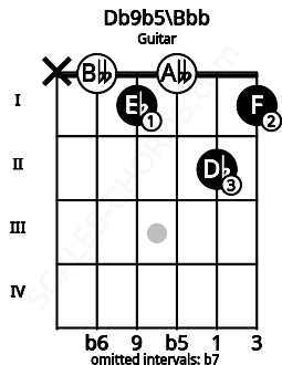 Fretboard image for the Db9b5\G## chord on guitar frets: x 0 1 0 2 1