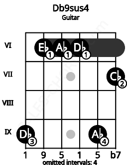 Fretboard image for the Db9sus4 chord on guitar frets: 9 6 6 6 9 7