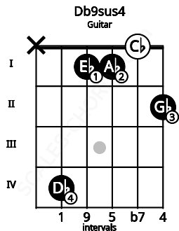 Fretboard image for the Db9sus4 chord on guitar frets: x 4 1 1 0 2
