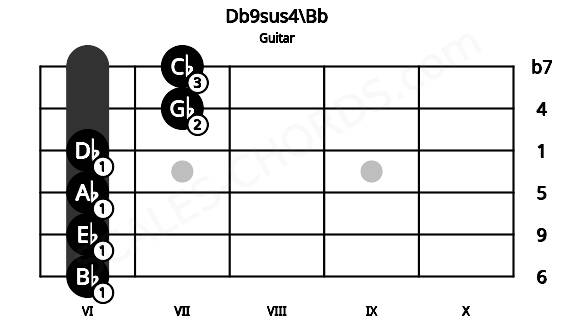 Fretboard image for the Db9sus4\Bb chord on guitar frets: 6 6 6 6 7 7