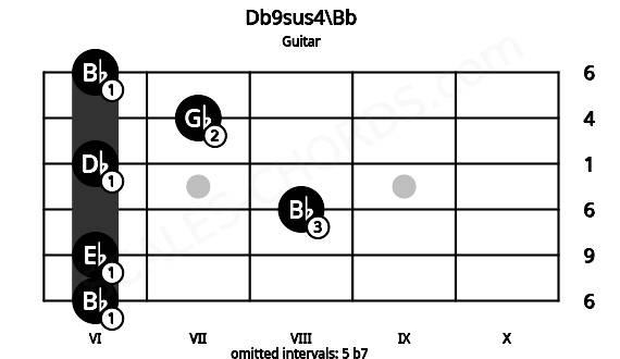 Fretboard image for the Db9sus4\Bb chord on guitar frets: 6 6 8 6 7 6