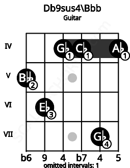 Fretboard image for the Db9sus4\Bbb chord on guitar frets: 5 6 4 4 7 4