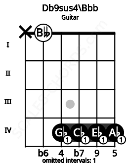 Fretboard image for the Db9sus4\Bbb chord on guitar frets: x 0 4 4 4 4