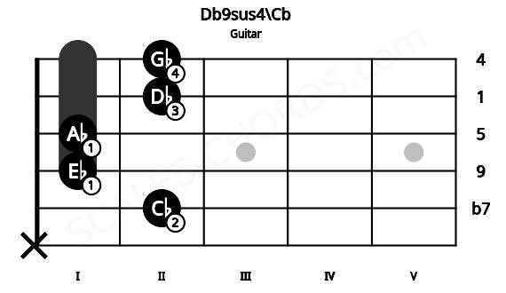 Fretboard image for the Db9sus4\Cb chord on guitar frets: x 2 1 1 2 2