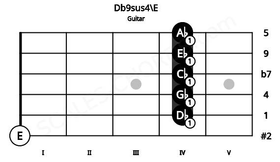 Fretboard image for the Db9sus4\E chord on guitar frets: 0 4 4 4 4 4