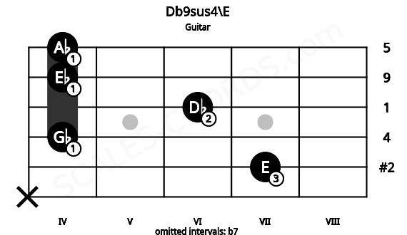 Fretboard image for the Db9sus4\E chord on guitar frets: x 7 4 6 4 4