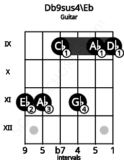 Fretboard image for the Db9sus4\Eb chord on guitar frets: 11 11 9 11 9 9