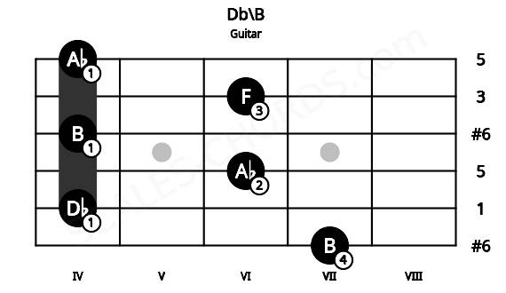 Fretboard image for the Db\B chord on guitar frets: 7 4 6 4 6 4