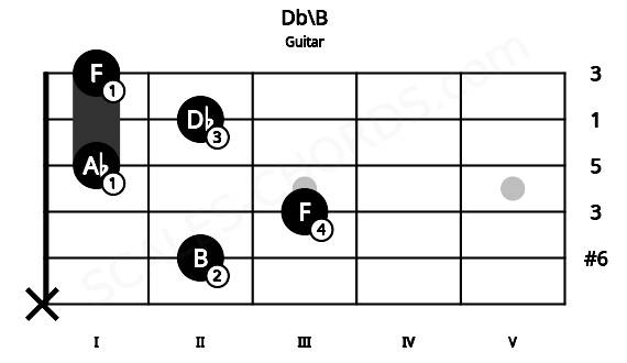 Fretboard image for the Db\B chord on guitar frets: x 2 3 1 2 1