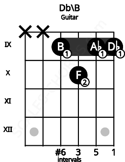Fretboard image for the Db\B chord on guitar frets: x x 9 10 9 9