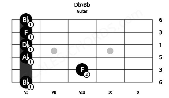 Fretboard image for the Db\Bb chord on guitar frets: 6 8 6 6 6 6